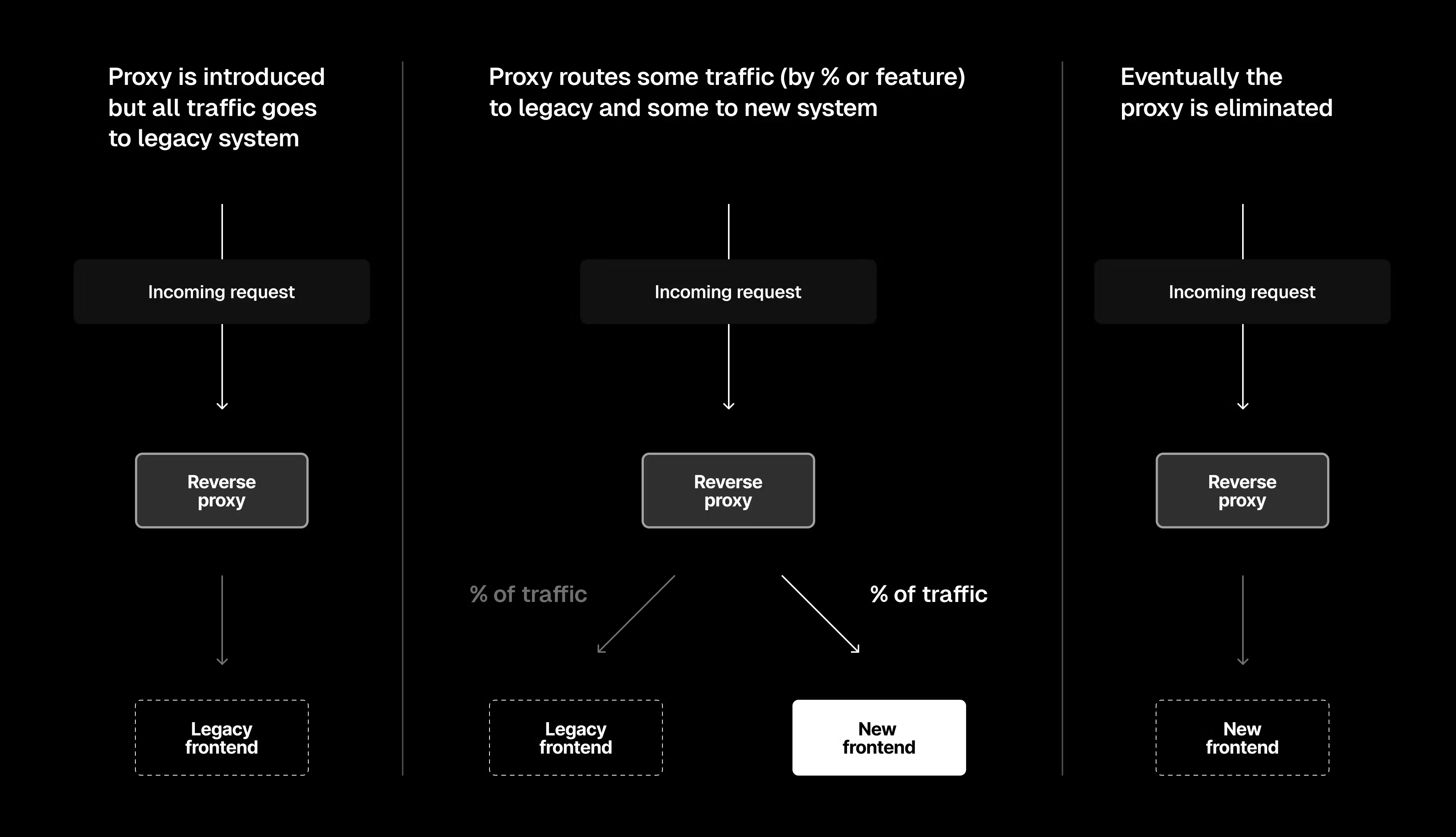 During a migration, incoming traffic will be routed by a reverse proxy, which allows you to use feature flagging to iteratively designate what percentage of users should go to a new page.